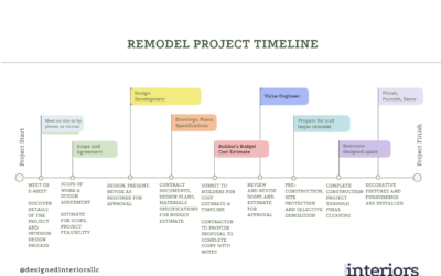 bathroom remodel project timeline